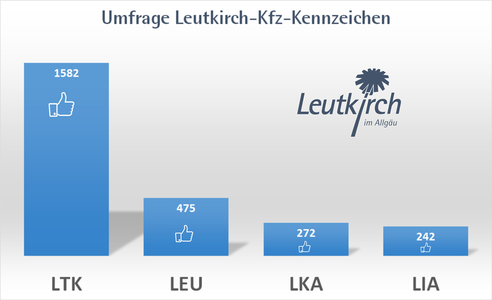 Umfrageergebnisse zum KFZ-Kennzeichen in Leutkirch.