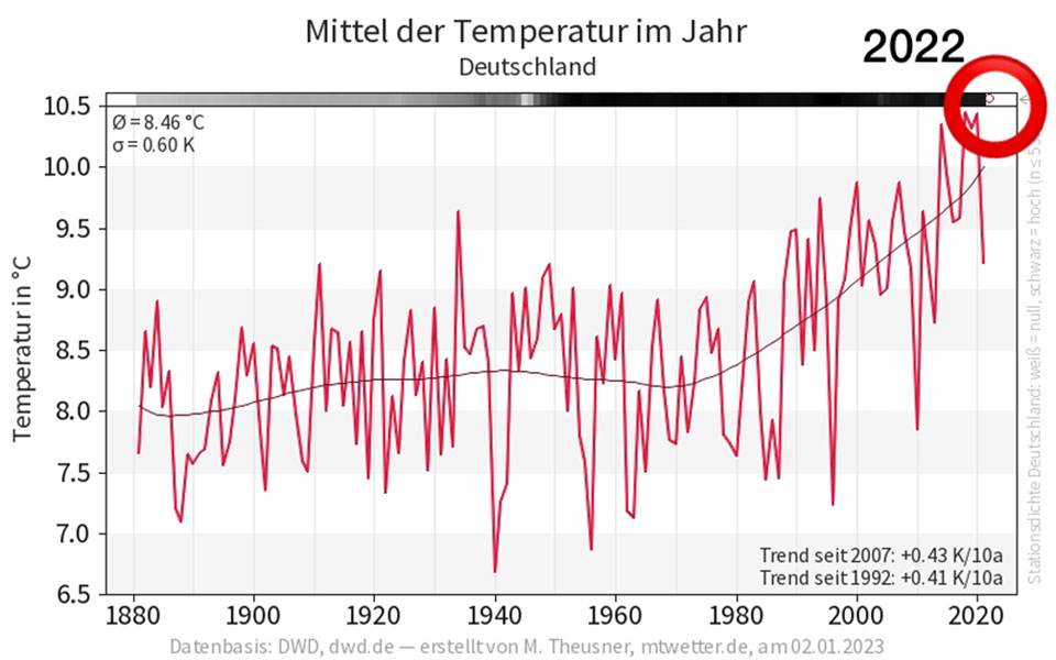 Die Statistik zeigt eindeutig, wie die Jahre zuletzt immer wärmer wurden. Das Jahr 2022 geht dabei als Spitzenreiter voran.